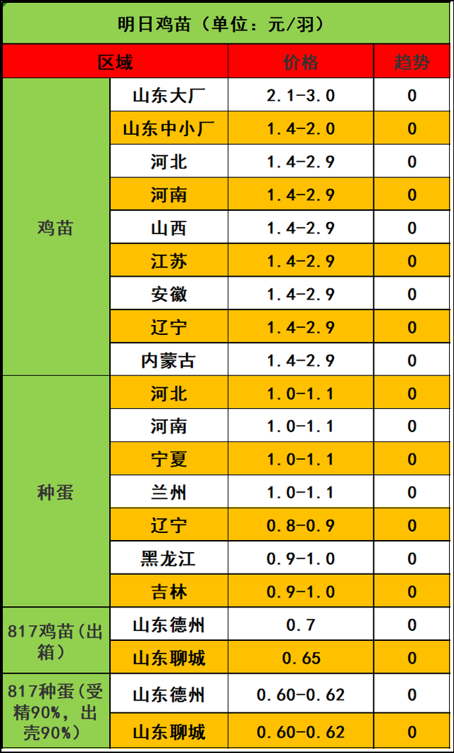 2023年10月9日市场行情：鸡苗点刹报稳，毛鸡乱局求衡