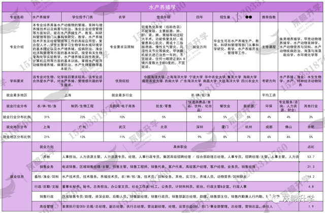 水产养殖学专业简介