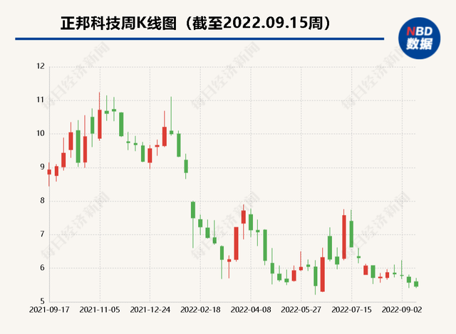 正邦科技拟转让部分生猪养殖资产 今年生猪销量收入双降