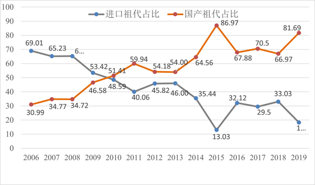 中国蛋鸡40年：四大育种困境待突破，未来20年是黄金期