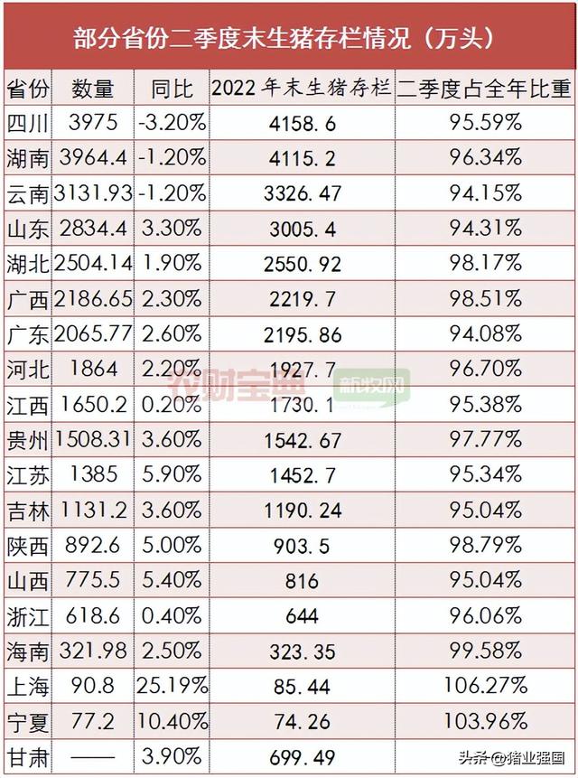 22省公布上半年生猪数据！湖南3250万头出栏第一，四川生猪3975万头、母猪398.5万头存栏第一