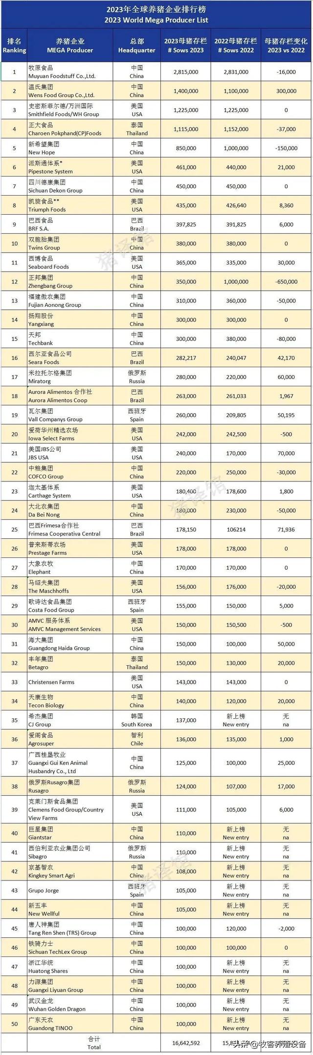 全球最大养猪企业揭晓！2023年排行榜重磅发布