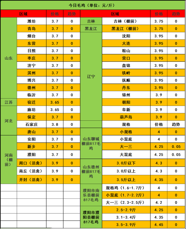 2023年10月9日市场行情：鸡苗点刹报稳，毛鸡乱局求衡