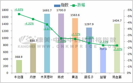 最新中药材价格行情周报！【2019年第10期】