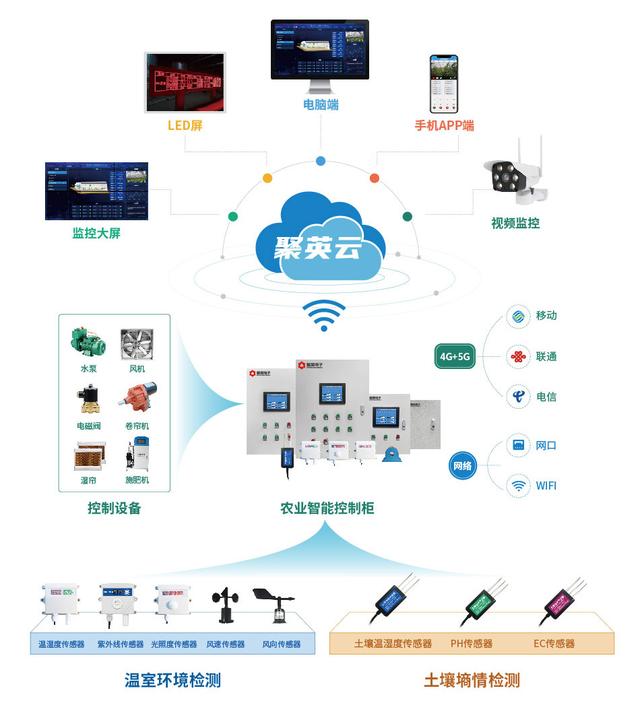 【智慧农业】智能温室大棚控制系统，解决传统大棚管理中的难题