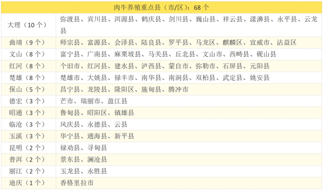 2022年云南省肉牛产业研究简报