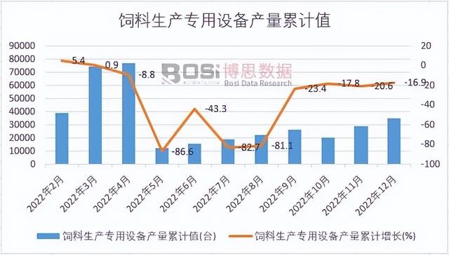 2022年中国饲料生产专用设备产量月度统计表 期末累计达35119台