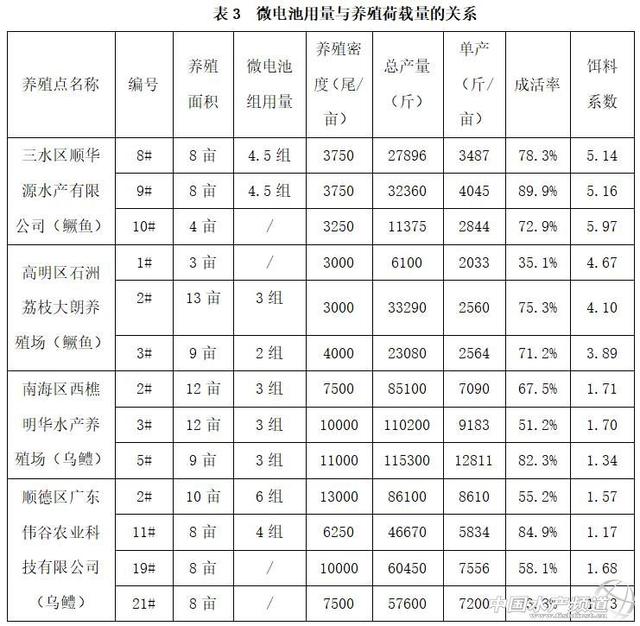 如何用“电池”养殖高档鱼？