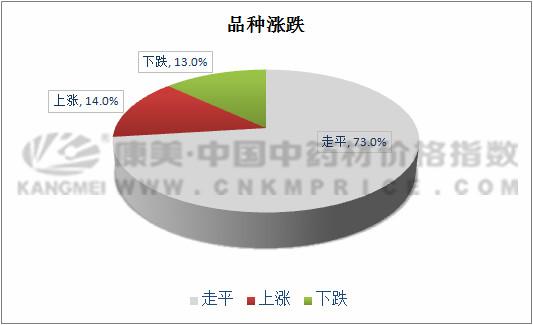 最新中药材价格行情周报！【2019年第10期】