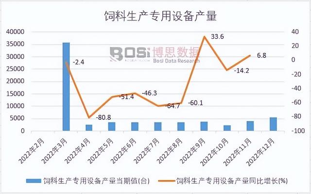 2022年中国饲料生产专用设备产量月度统计表 期末累计达35119台