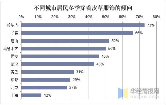 暖冬越来越频繁，皮草还会是冬季御寒的刚需吗？