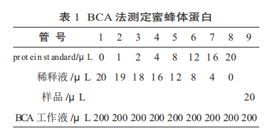 补饲花粉对东方蜜蜂工蜂初生重及体蛋白的影响