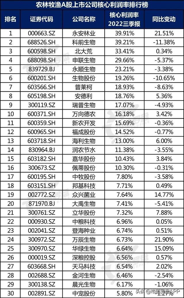 中国A股农林牧渔上市公司高质量发展排行榜！（2022三季报）