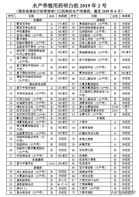 农业农村部：严查违法用药！水产养殖别再用这些药剂了