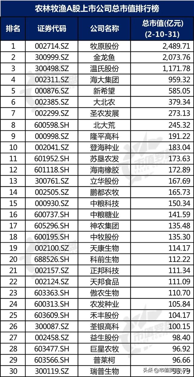 中国A股农林牧渔上市公司高质量发展排行榜！（2022三季报）