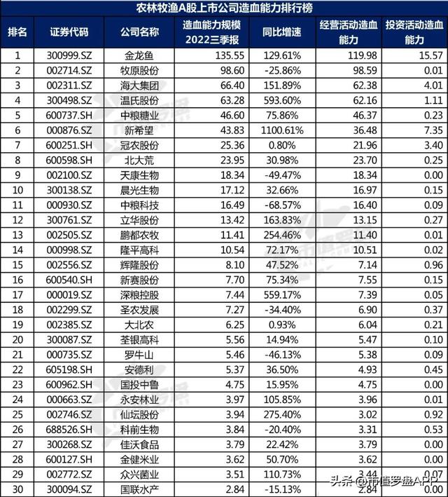 中国A股农林牧渔上市公司高质量发展排行榜！（2022三季报）