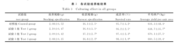 养殖泥鳅时，如何提高其存活率？水质净化和浮床覆盖一样都不能少