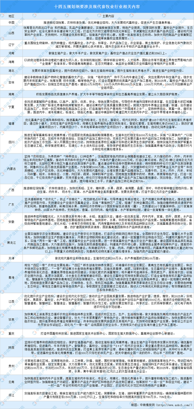 全国各省市现代畜牧业产业“十四五”发展思路汇总分析