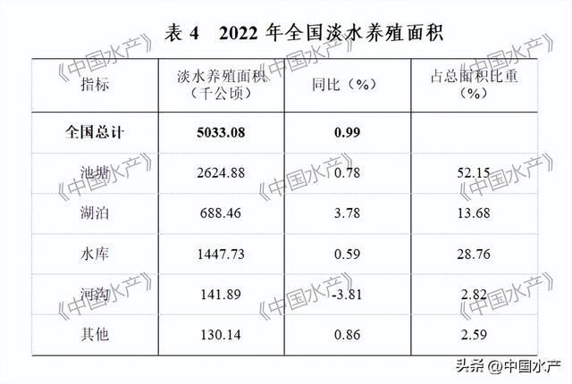 重磅！2022年全国渔业经济统计公报发布！