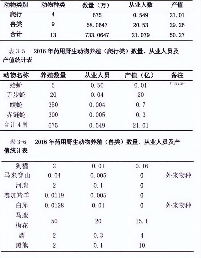 野生动物养殖产业的前世今生，1400万从业者的迷茫与期待