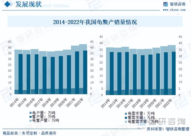 智研咨询报告：龟鳖养殖行业市场现状及未来发展趋势预测分析