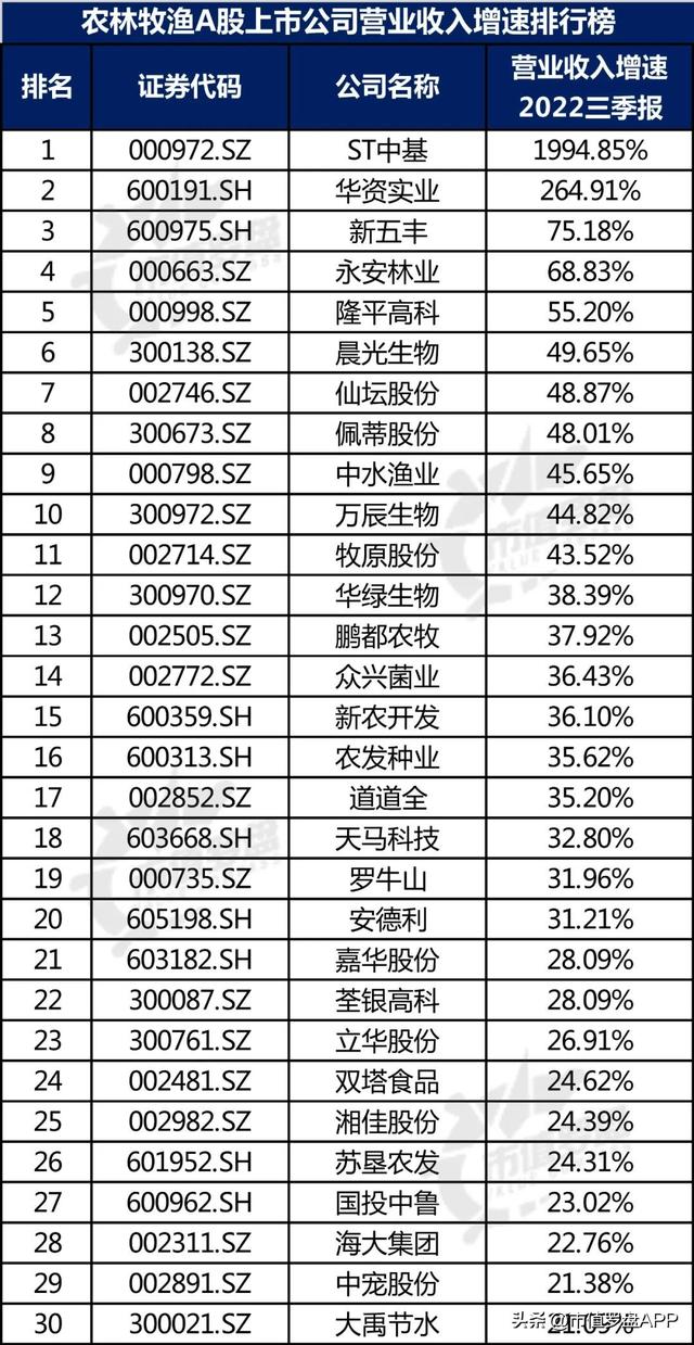 中国A股农林牧渔上市公司高质量发展排行榜！（2022三季报）