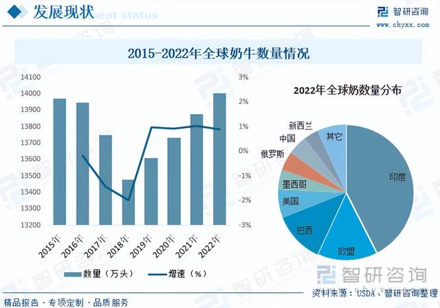 【智研咨询】2023年中国奶牛养殖行业市场研究报告