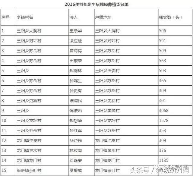 500个养猪大县获得22亿奖励，你的猪场领到了吗？