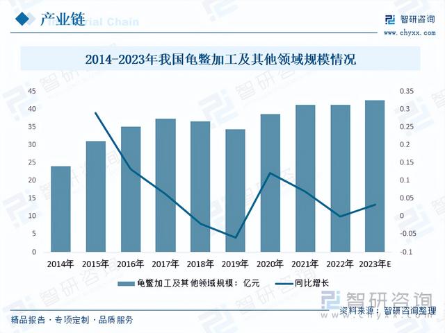 智研咨询报告：龟鳖养殖行业市场现状及未来发展趋势预测分析