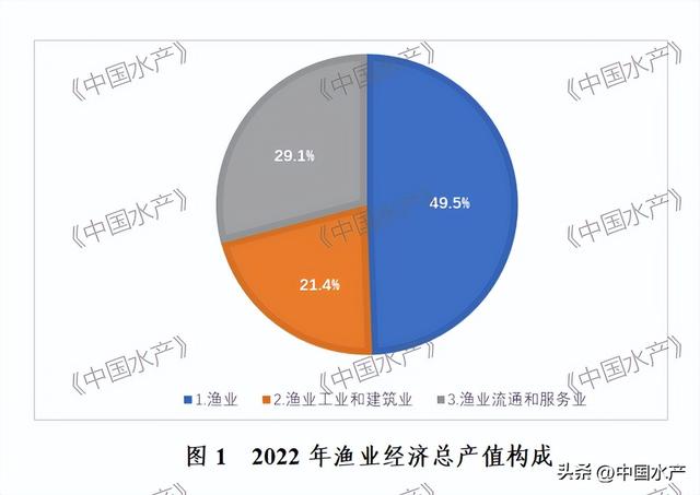 重磅！2022年全国渔业经济统计公报发布！