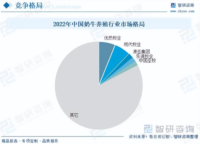 【智研咨询】2023年中国奶牛养殖行业市场研究报告