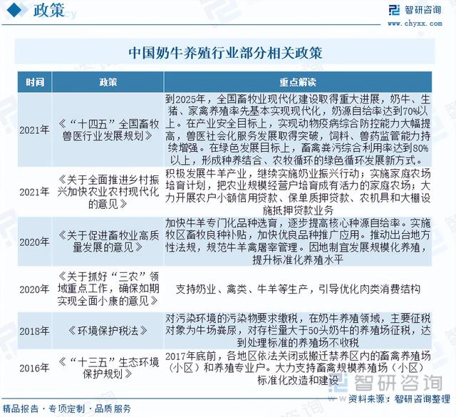 【智研咨询】2023年中国奶牛养殖行业市场研究报告