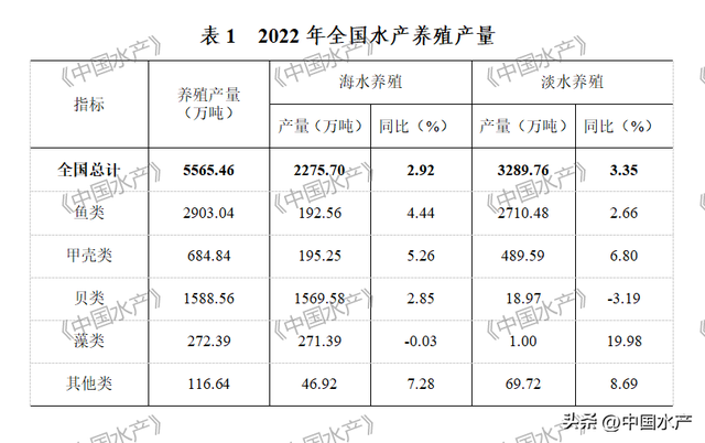 重磅！2022年全国渔业经济统计公报发布！