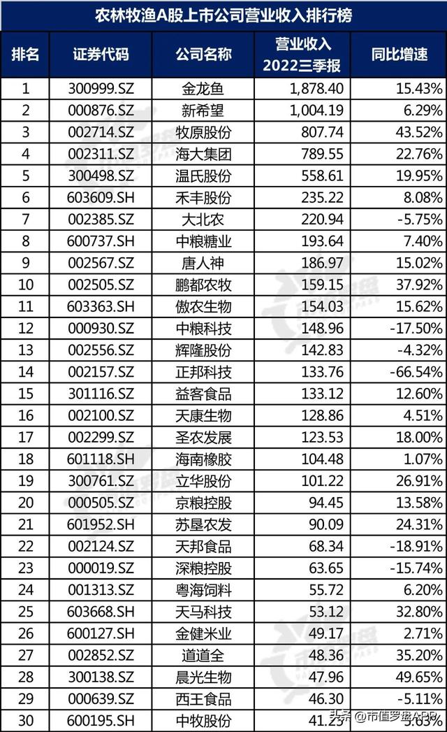 中国A股农林牧渔上市公司高质量发展排行榜！（2022三季报）