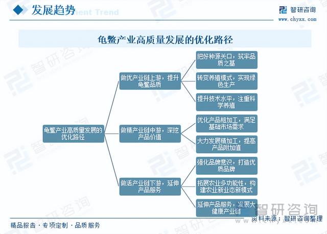 智研咨询报告：龟鳖养殖行业市场现状及未来发展趋势预测分析