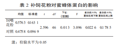 补饲花粉对东方蜜蜂工蜂初生重及体蛋白的影响