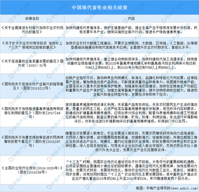 全国各省市现代畜牧业产业“十四五”发展思路汇总分析