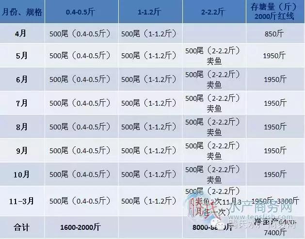 养殖高手是这样养草鱼的！——如此好文，遇到就果断收藏吧！