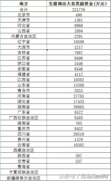 500个养猪大县获得22亿奖励，你的猪场领到了吗？