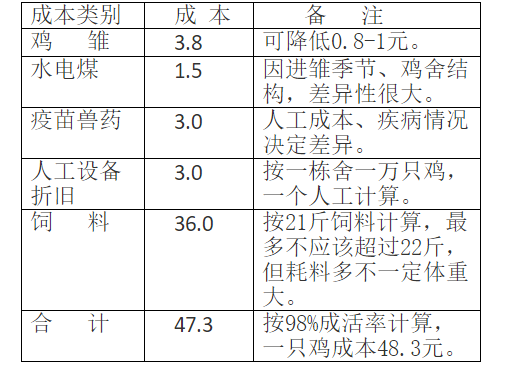 蛋鸡育成成本需要多少？