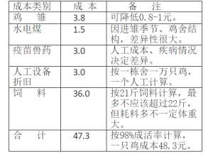 蛋鸡养殖饲料成本(蛋鸡育成成本需要多少？)