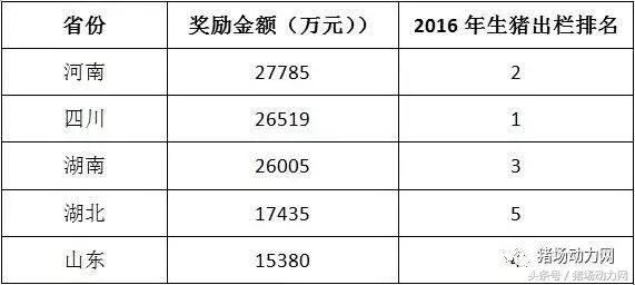 500个养猪大县获得22亿奖励，你的猪场领到了吗？