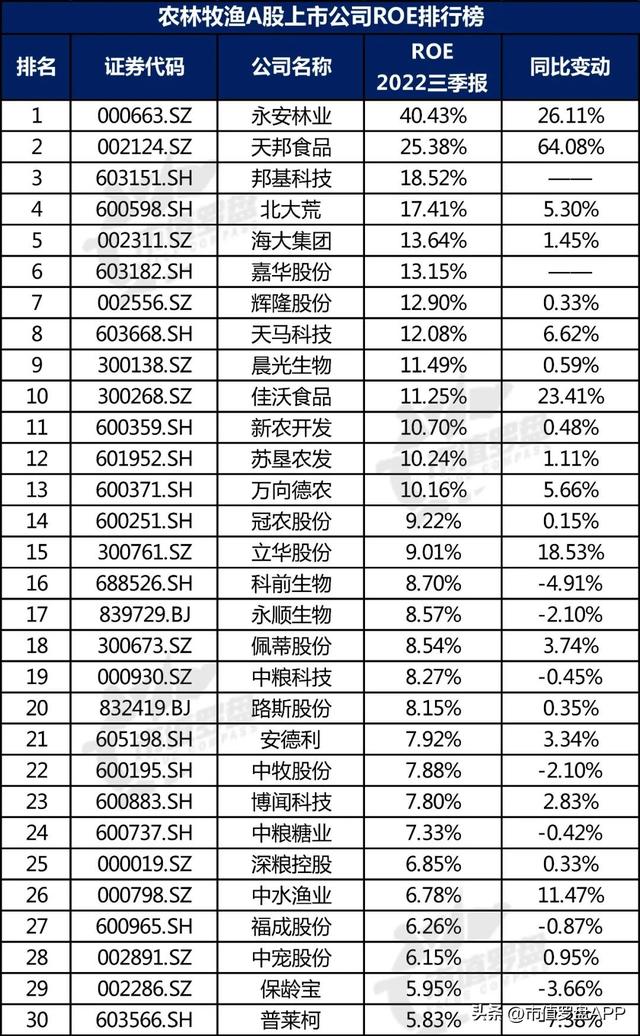 中国A股农林牧渔上市公司高质量发展排行榜！（2022三季报）