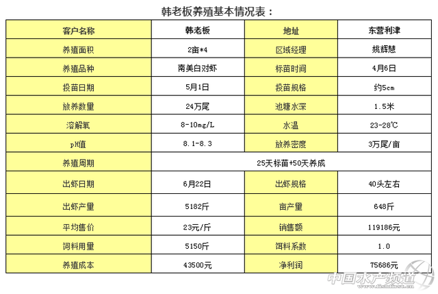 “温棚+外塘”模式养虾，一年两茬虾不是梦