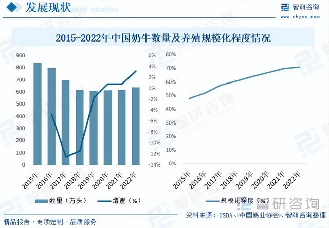 【智研咨询】2023年中国奶牛养殖行业市场研究报告