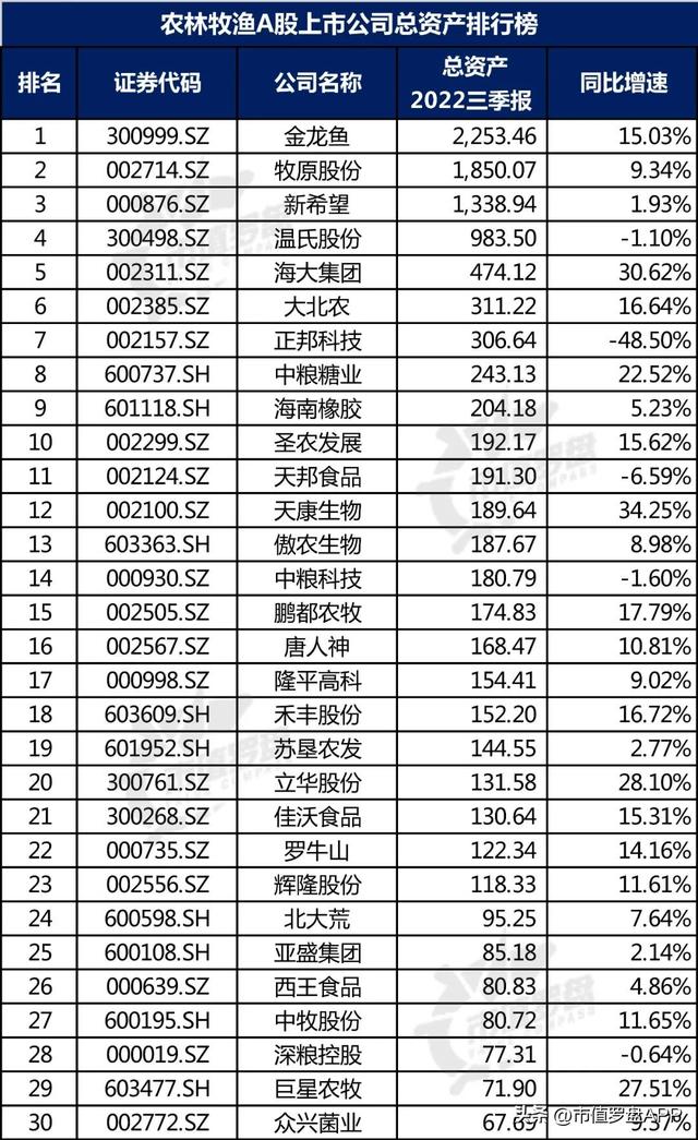 中国A股农林牧渔上市公司高质量发展排行榜！（2022三季报）