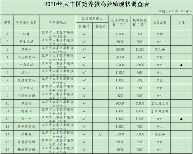 江苏蛋鸡产业技术体系赴盐城市大丰区调研蛋鸡产业运行质态