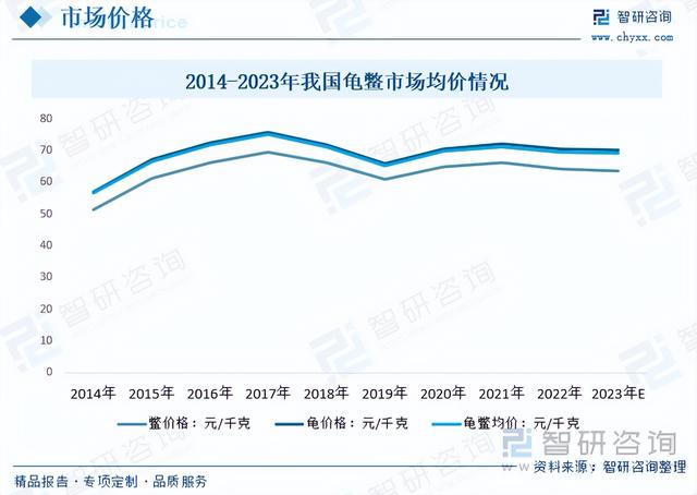 智研咨询报告：龟鳖养殖行业市场现状及未来发展趋势预测分析