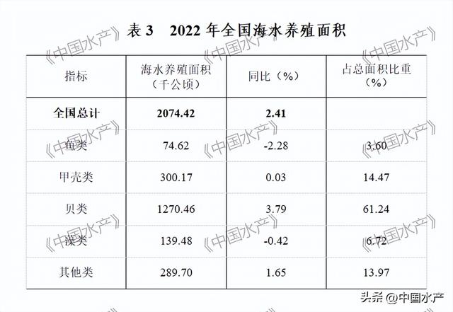 重磅！2022年全国渔业经济统计公报发布！