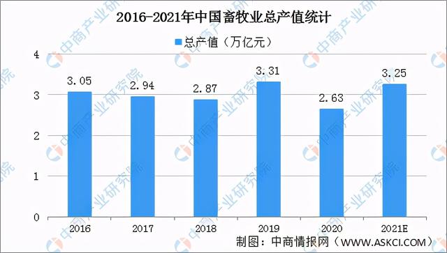 全国各省市现代畜牧业产业“十四五”发展思路汇总分析